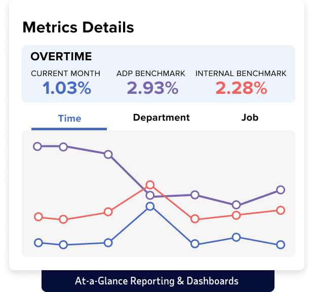 Chart showing Metrics Details for Overtime with comparaison of current month, ADP benchmark, and internal benchmark 