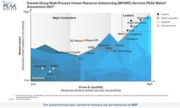 ADP named a leader in Everest Groups MultiProcess HRO PEAK 2021