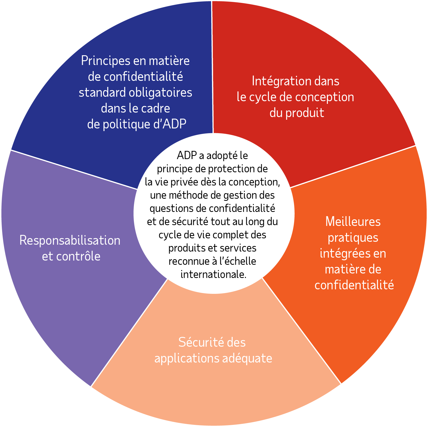Privacy by Design