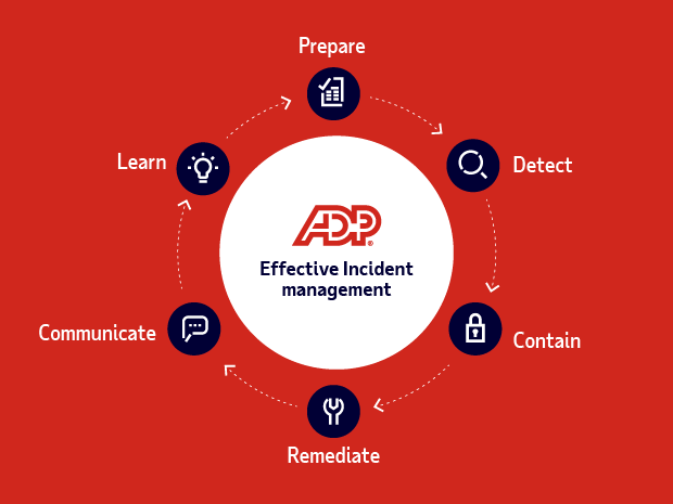 Effective incident management by ADP includes: Prepare, Detect, Contain, Remediate, Communicate and Learn