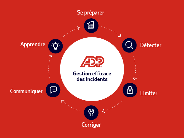 La gestion efficace des incidents par ADP comprend: Se preparer, Détecter, Limiter, Corriger, Communiquer et Apprendre