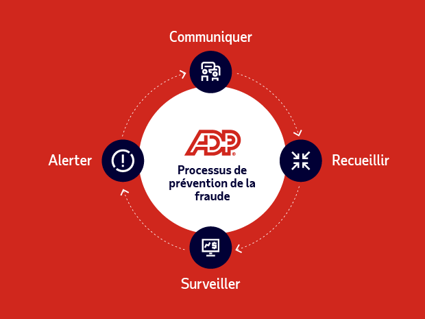 Notre programme de prévention de la fraude comprend les éléments suivants : Communiquer, Recueillir, Surveiller et Alerter