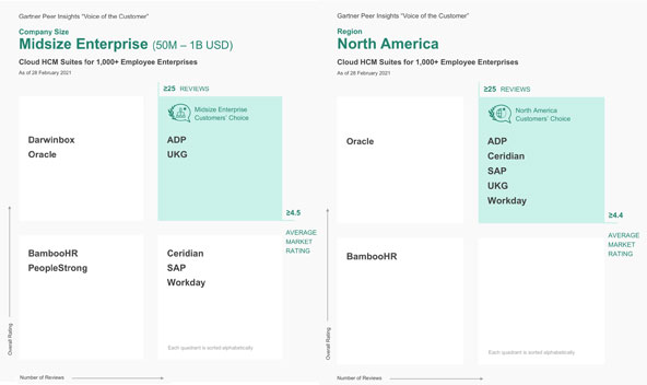 Gartner-Peer-Insights-Voice-of-the-Customer-Cloud-HCM-Suites-for-1000-EE