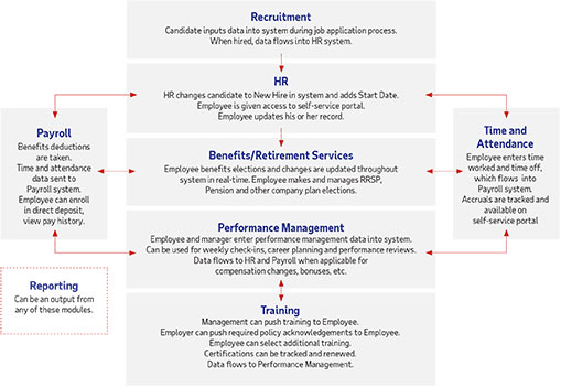 Human Capital Management Integration Planning Guide