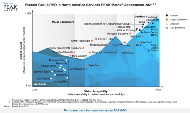 Everest Group Recruitment Process Outsourcing (RPO) PEAK Matrix 2021 Report