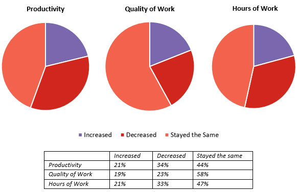 Remote work has influenced key indicators