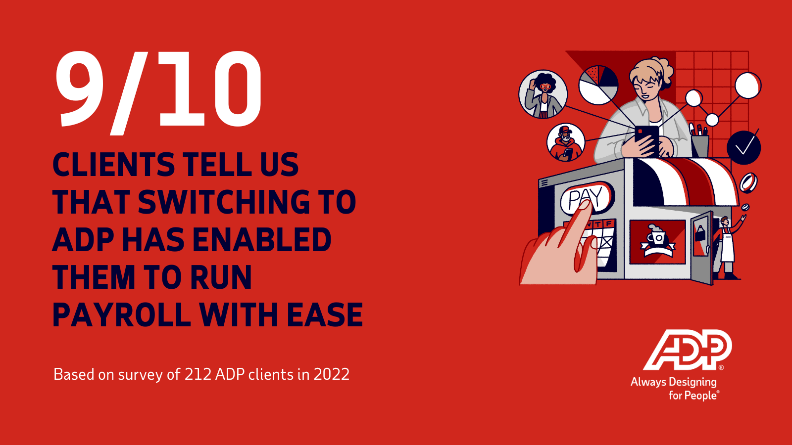 9 out of 10 customers get peace of mind with ADP’s 24/7 real-person payroll support