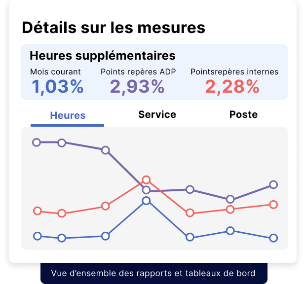 Graphique montrant les détails des métriques pour les heures supplémentaires avec une comparaison avec le mois en cours, le benchmark ADP et le benchmark interne	