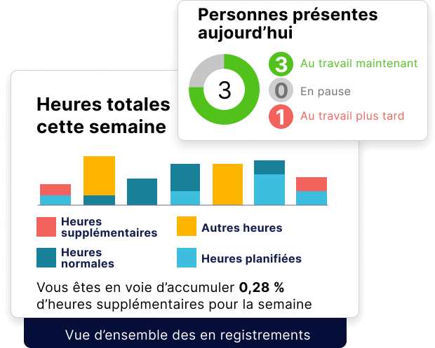 Graphique indiquant le nombre total d'heures pour les heures supplémentaires, les heures normales, les autres heures, les heures programmées, et deuxième graphique pour les personnes présentes aujourd'hui, indiquant les personnes qui travaillent maintenant, celles qui sont en pause et celles qui travailleront plus tard.