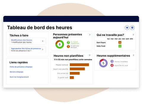 Manager indiquant les choses à faire, les liens rapides, les personnes présentes aujourd'hui, les personnes absentes, les heures non planifiées et les heures supplémentaires.
